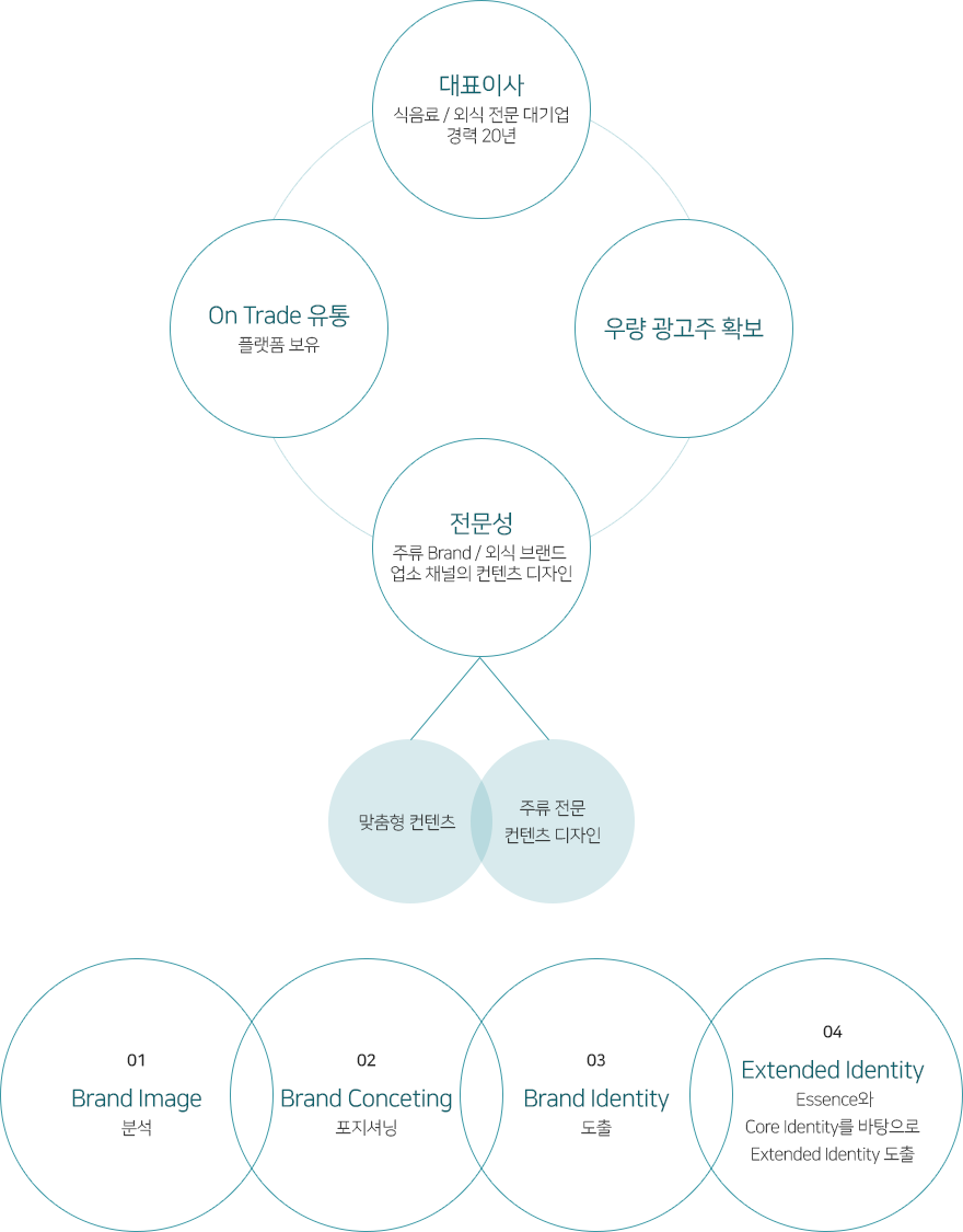 Branding Process in Valueplus